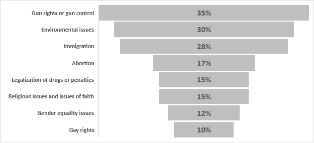 Chart: Issues Impacting Election Votes