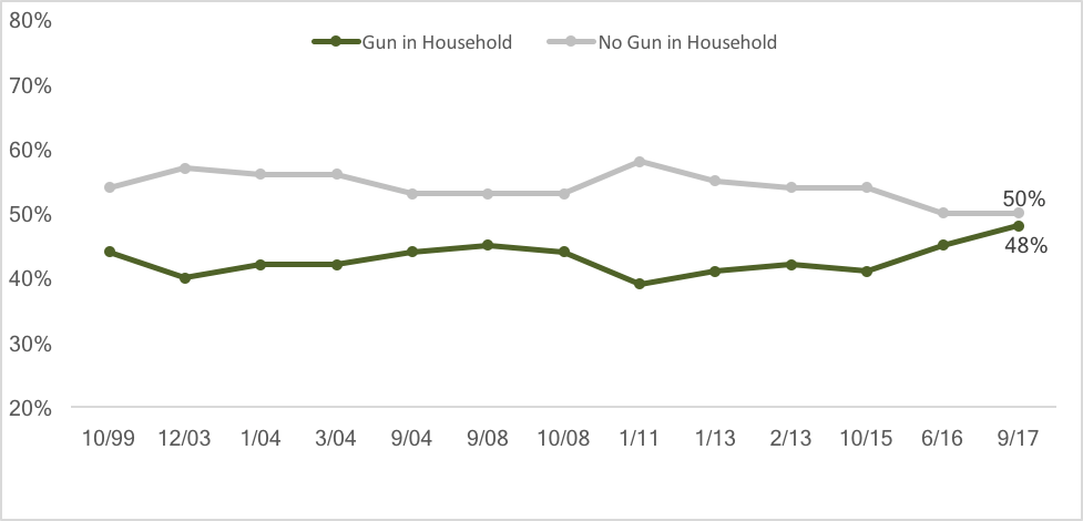 Chart: Upward trend in households with firearms