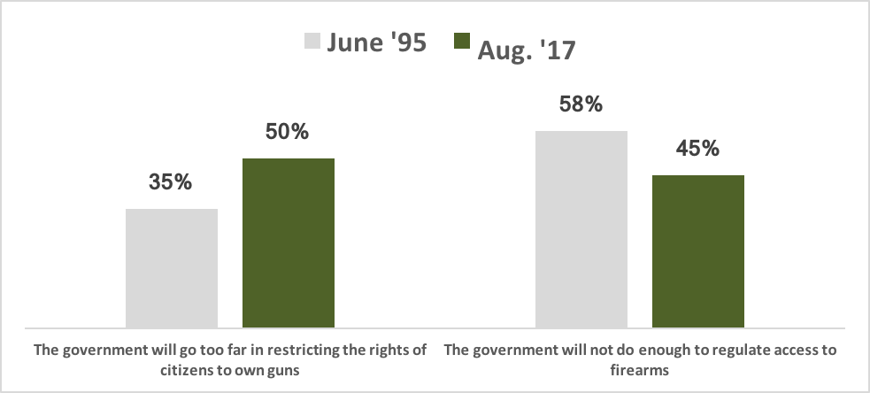 Chart: '95 vs '17 Government Gun Regulation Sentiment
