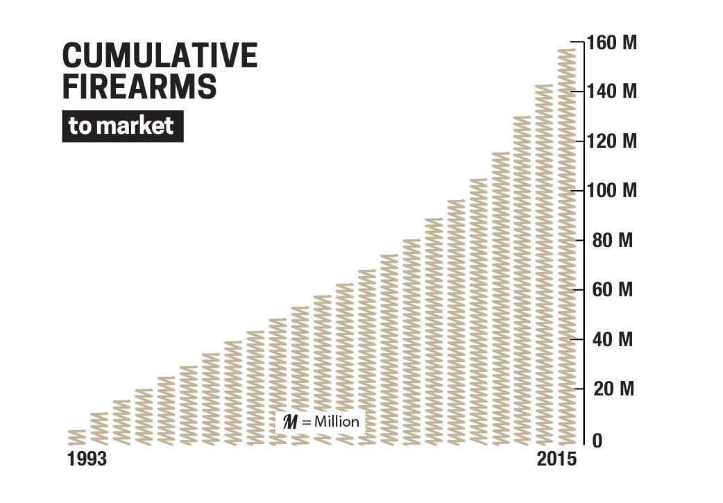 Cumulative Firearms To Market, 1993-2015