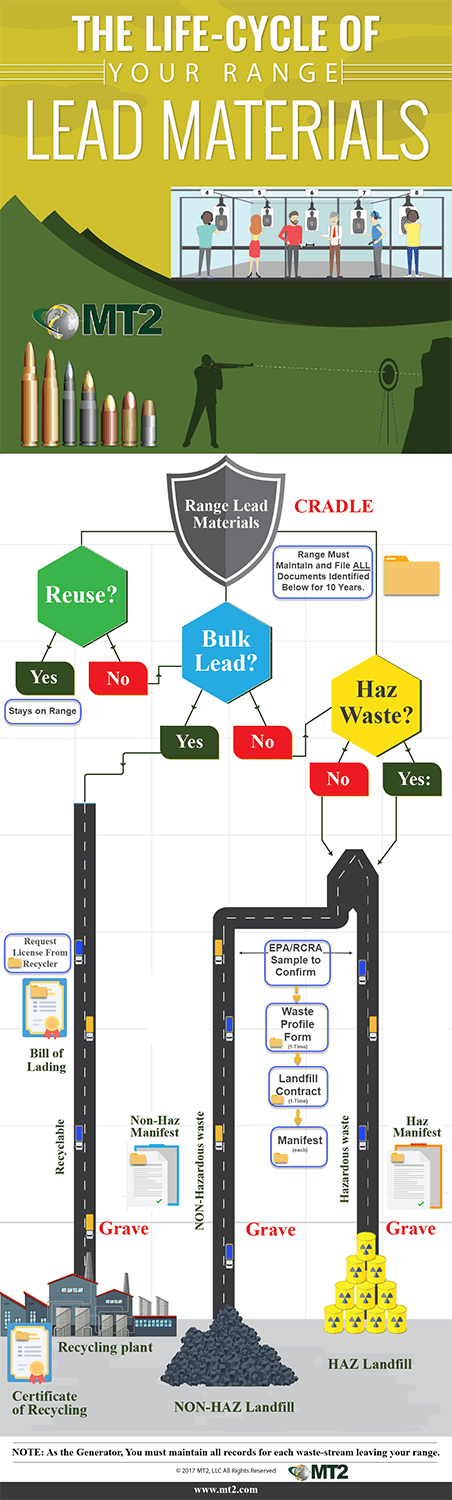 The Life-Cycle of your Range Lead Materials - Lead Waste Disposal - potentially hazardous Waste