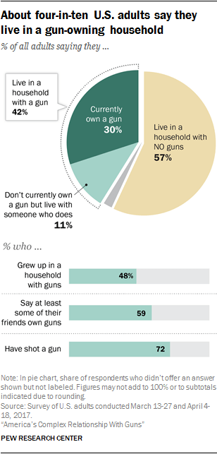 Pew Research Center - Gun-owning households