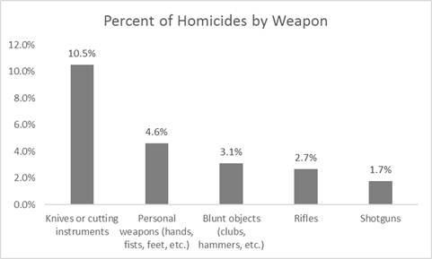 Percent of Homicides by Weapons