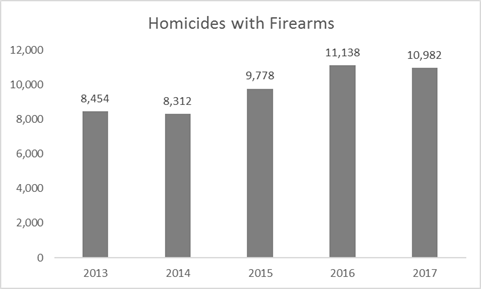 Homicides with Firearms