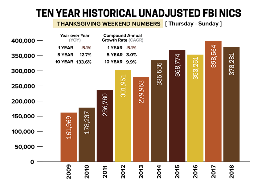 Thanksgiving NICS numbers 2018
