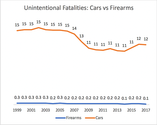 Unintentional fatalities: Cars vs. Firearms