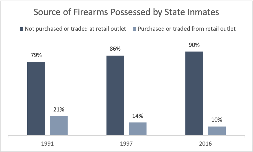 Source of Firearms Possessed by State Inmates