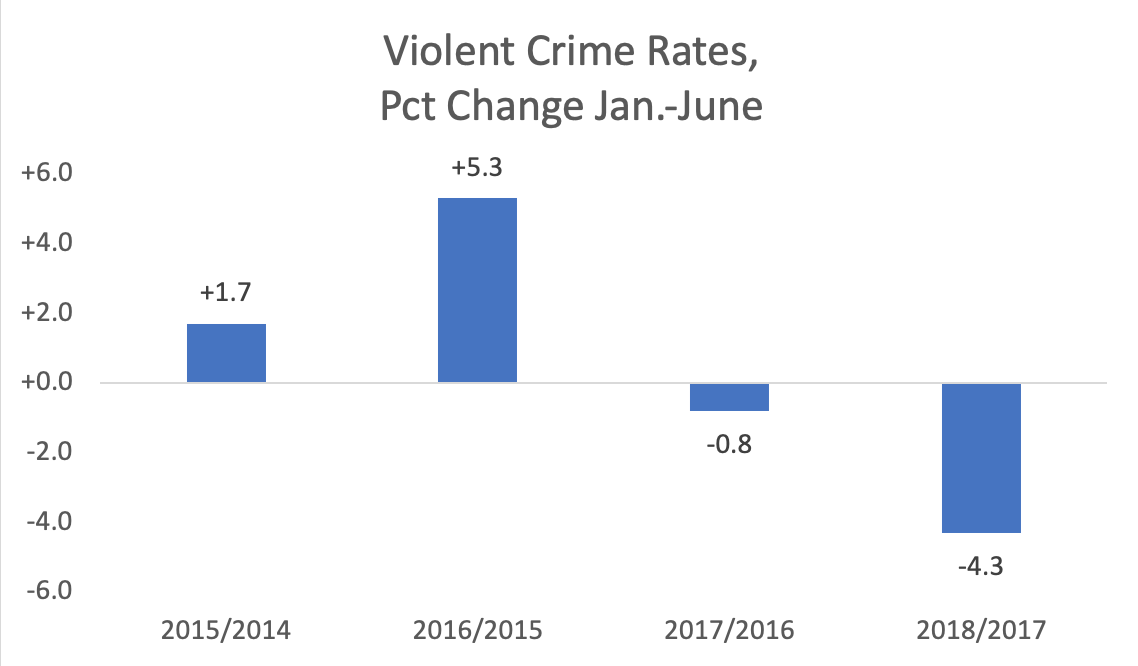Violent Crime Rates