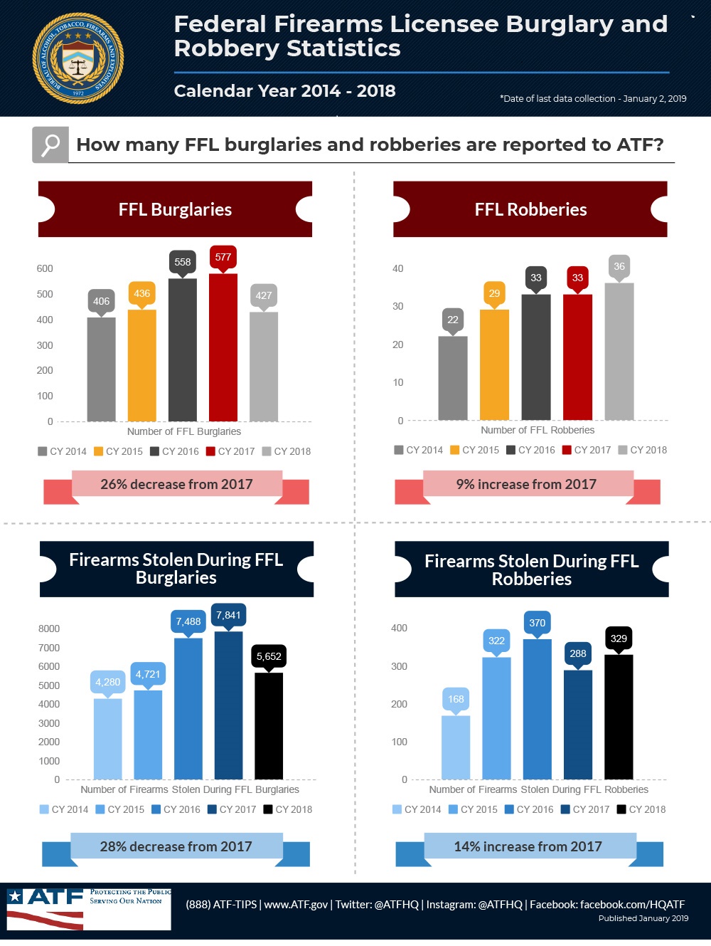 FFL Burglary and Robbery Stats