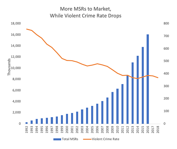 More MSR sold - Violent Crime Rate Drops -Graph