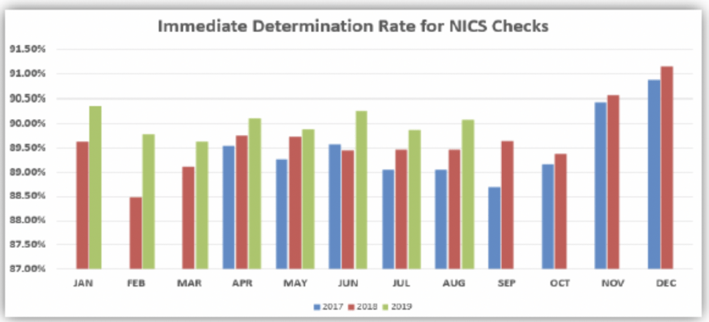 Immediate Determination Rate for NICS Checks