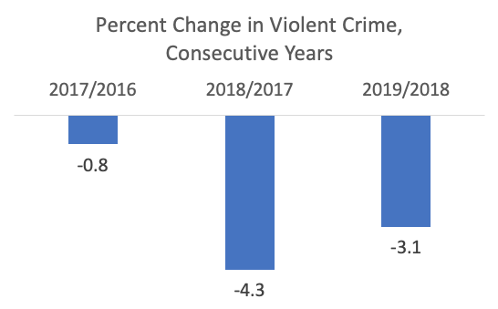 Violent Crime Down