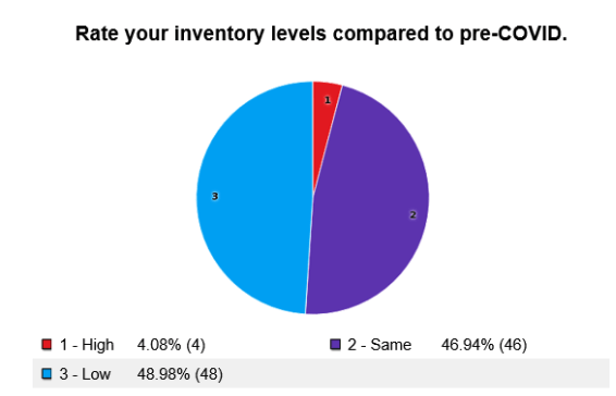 Inventory Levels Pre-COVID