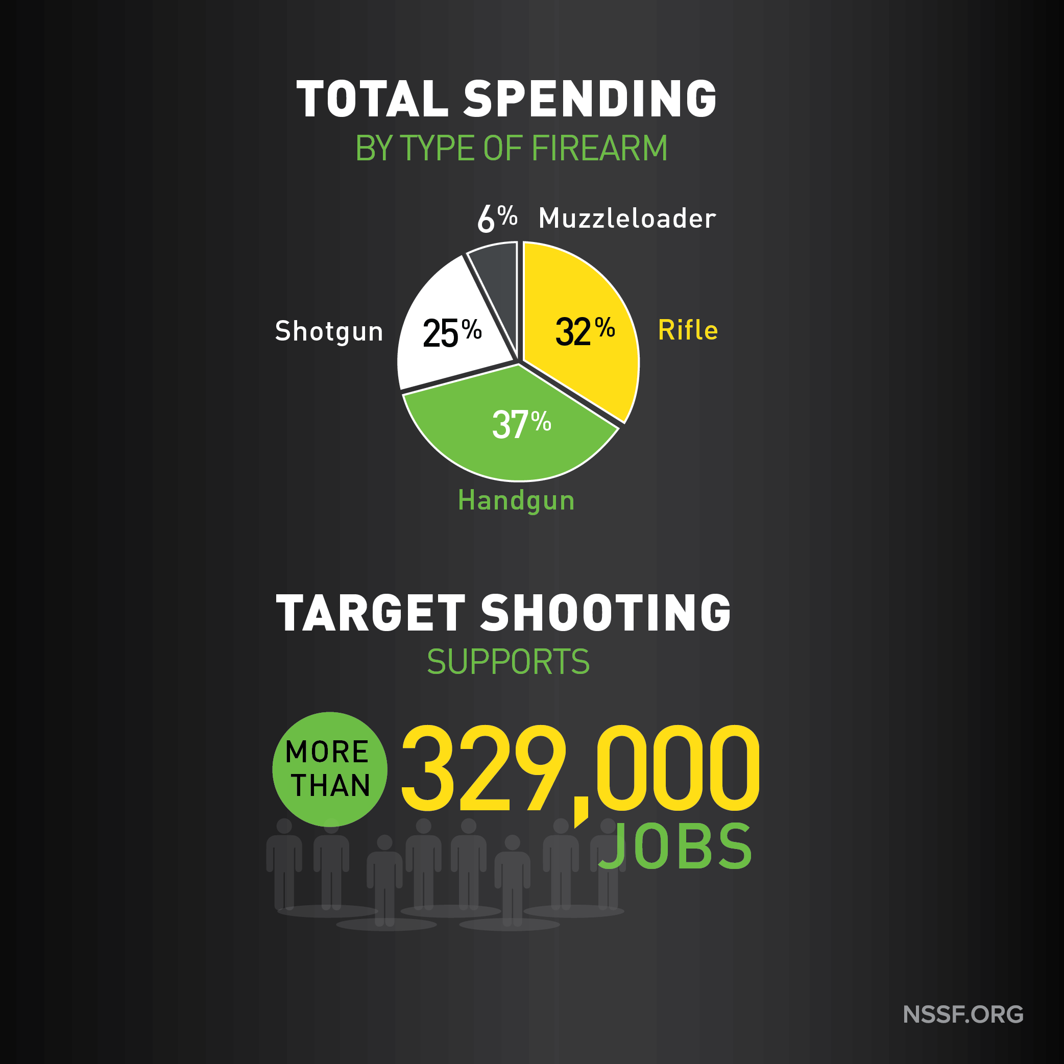 Target+shooting+supports+more+than+329,000+jobs.