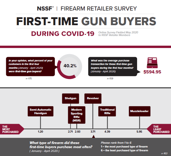 First Time Gun Buyers Survey infographic