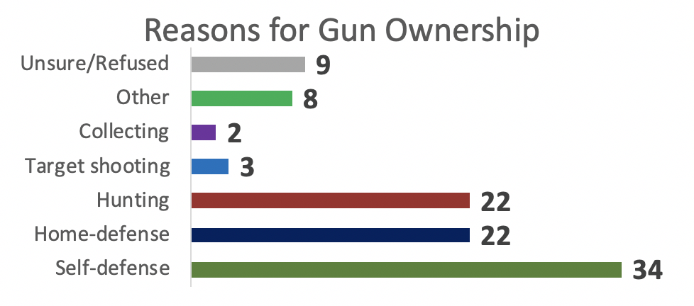 Reason for Gun Ownership