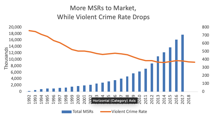 MSR to Market while Violent Crime Drops