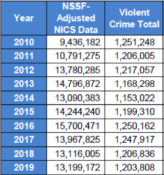 NSSF Adjusted NICS data and Crime Total