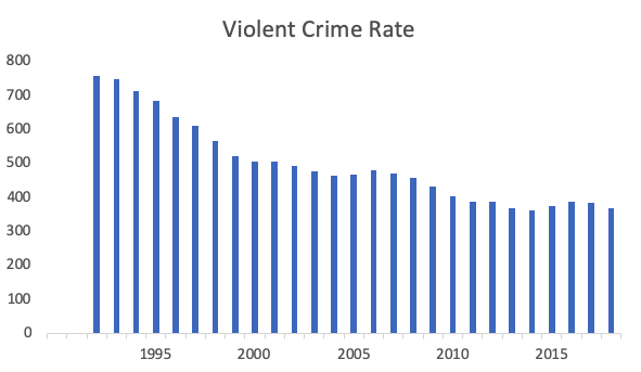 Violent Crime Rate