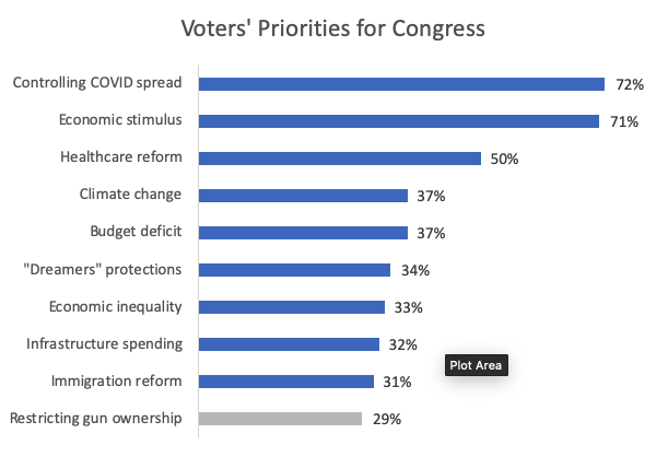 Voters Priorities for Congress