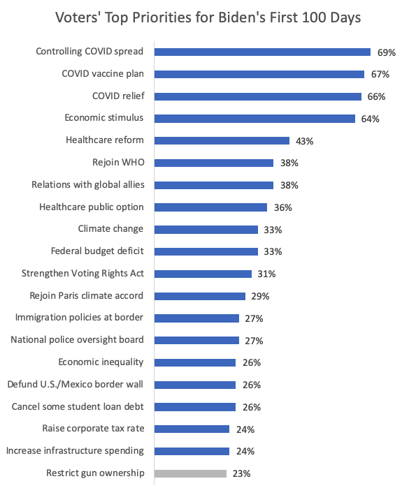 Voters Top Priorities for Biden First 100 Days