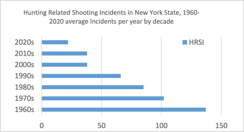 Graph: Hunting-related shooting incidents (HRSI) involving firearms in New York for all ages has dropped each decade since the 1960s.