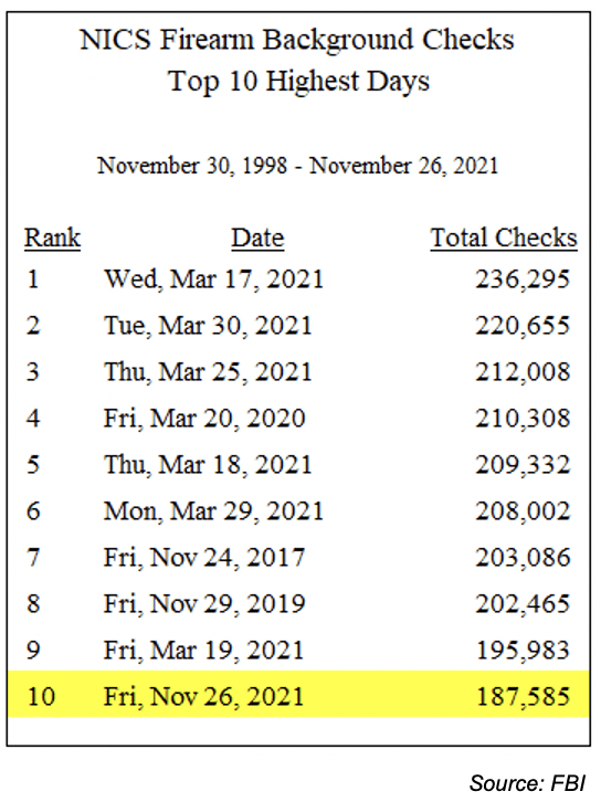 Background Checks Top 10 highest Days