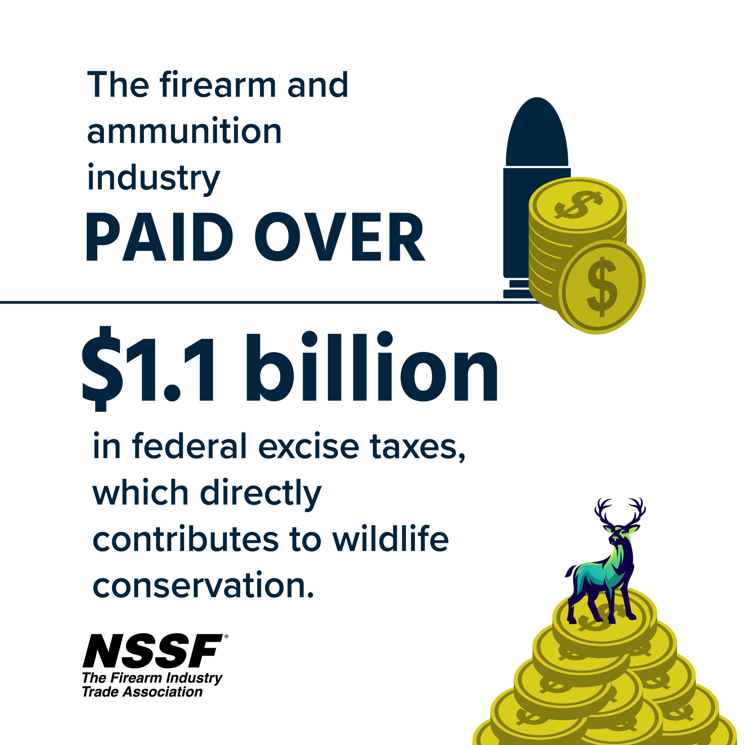 The+firearm+and+ammunition+industry+paid+$1.1+billion+was+paid+in+federal+excise+taxes,+which+directly+contributes+to+wildlife+conservation.