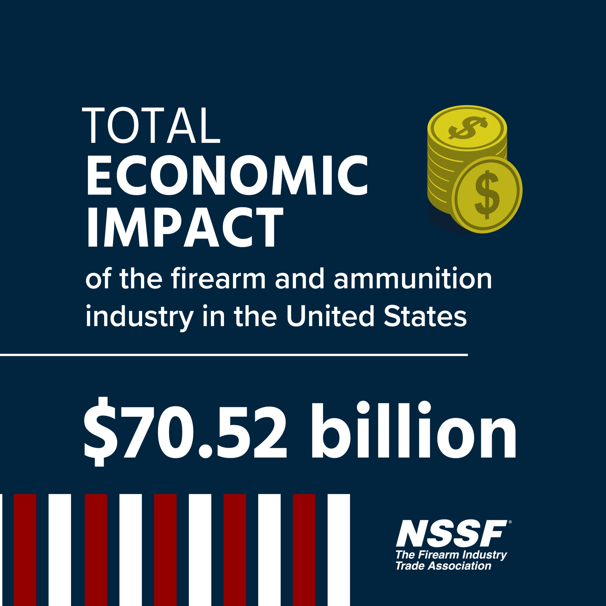 NSSF+released+the+2022+Economic+Impact+Report+showing+the+U.S.+firearm+and+ammunition+industry+economic+impacts+increased+from+$19.1+billion+in+2008+to+$70.52+billion+in+2021,+a+269+percent+increase.