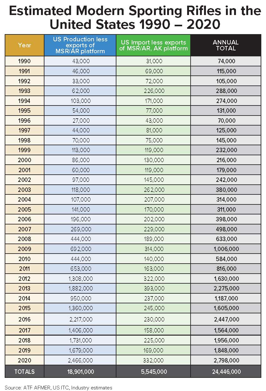 Modern Sporting Rifle Estimates 1990-2020