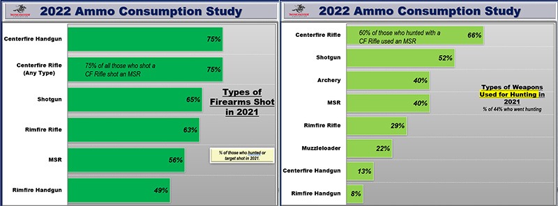 Ammo Consumption Study Results