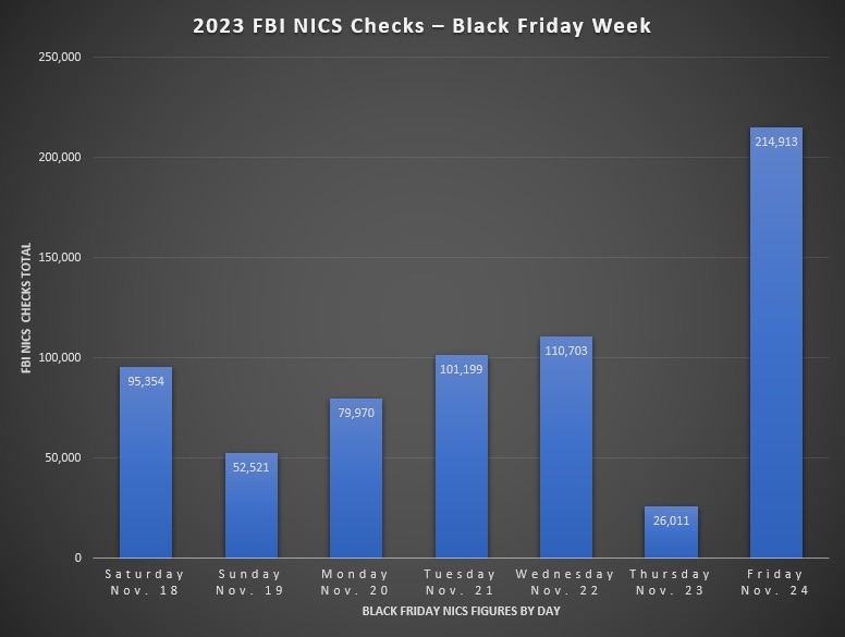 2023 - NICS - Black Friday Week