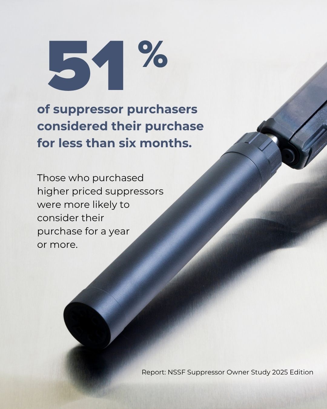 51%25+of+suppressor+purchasers+considered+their+purchase+for+less+than+six+months.+Those+who+purchased+higher+priced+suppressors+were+more+likely+to+consider+their+purchase+for+a+year+or+more.
