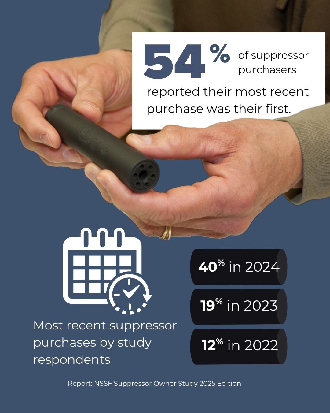 Roughly+40%25+of+the+respondents+purchased+their+most+recent+suppressor+in+2024,+followed+by+19%25+in+2023,+and+12%25+in+2022.+Overall,+54%25+reported+their+most+recent+purchase+was+their+first.