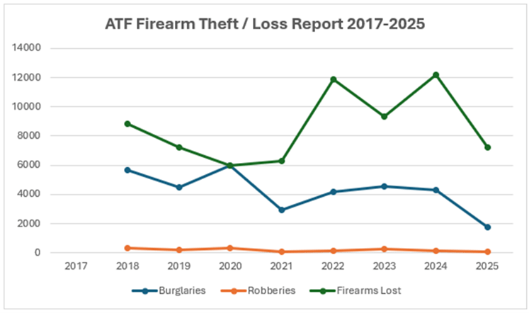 ATF Firearm Theft Loss Report